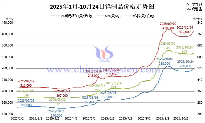 2025年1月-10月24日鎢製品價格走勢