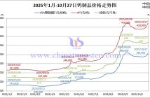 2025年1月-10月27日鎢製品價(jià)格走勢(shì)