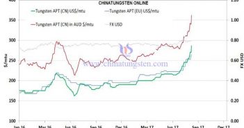 THE PRICE COMPOSITION & RISING FACTORS OF TUGNSTEN CHINA, 2017 (V) Psychological Factors of Tungsten Price & the Influence of Black Swan Incident
