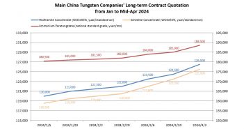 Main China Tungsten Companies’ Long-Term Contract Prices in the First Half of April 2024 Main China Tungsten Companies' Long-Term Contract Prices in the First Half of April 2024