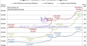 A Historic Moment! APT Price Breaks RMB 300000 Mark Tungsten Price Trend from January to August 15, 2025