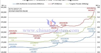 APT Price Soars to RMB 340,000 – August 25, 2025 Tungsten Price Trend from January to August 25, 2025