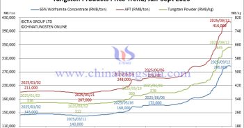 Scrap Tungsten Bar Price Reduced – September 12, 2025 Tungsten Price Trend from January to September 12, 2025