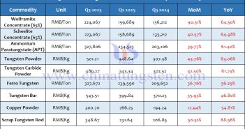 Average Price of Tungsten Products in the Third Quarter of 2025 Average Price of Tungsten Products in the Third Quarter of 2025