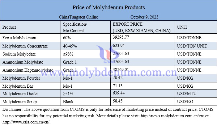 Molybdenum price picture on October 9, 2025