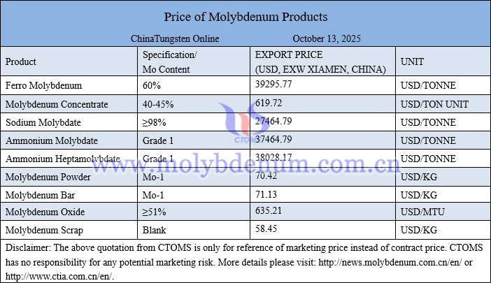 Molybdenum price picture on October 13, 2025