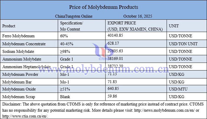 Molybdenum price picture on October 16, 2025