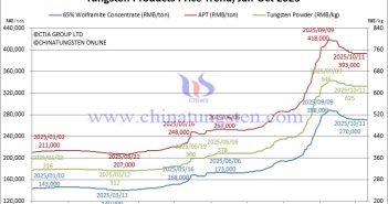 Tungsten Price Trend from January to October 11, 2025