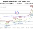 Tungsten Price Trend from January to October 13, 2025
