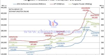 Tungsten Price Trend from January to October 13, 2025