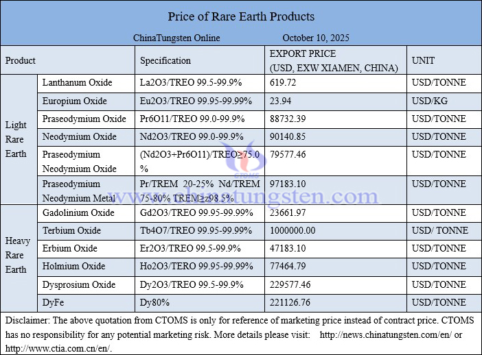 China rare earth price picture on October 10, 2025
