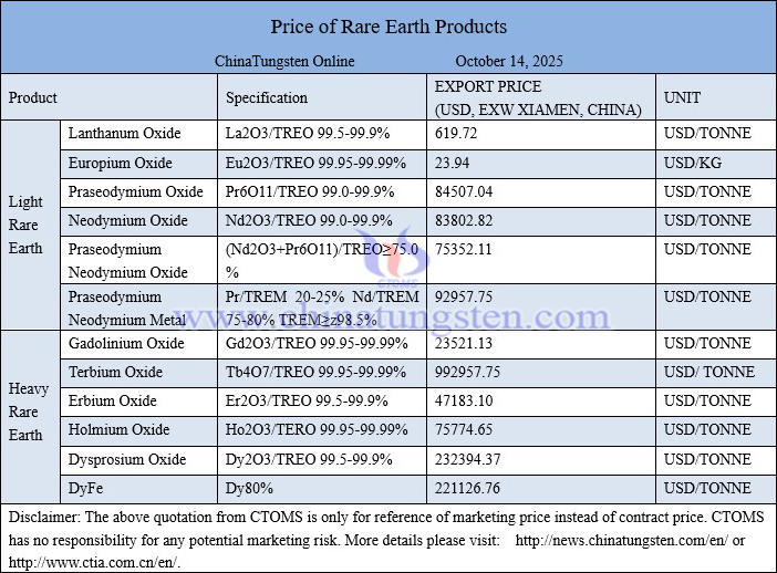 China rare earth price picture on October 14, 2025