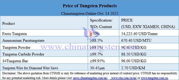 Prices of Tungsten Products on October 14, 2025