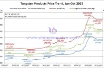 Tungsten Price Trend from January to October 14, 2025
