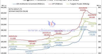 APT Prices Remain Stable – October 14, 2025 Tungsten Price Trend from January to October 14, 2025