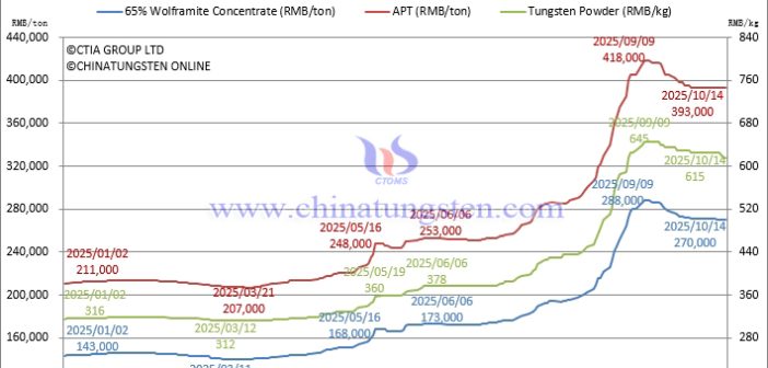 APT Prices Remain Stable – October 14, 2025