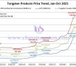 Tungsten Price Trend from January to October 15, 2025