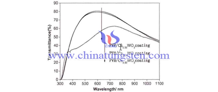 PVA / Cs0.33WO3、PVB / Cs0.33WO3、PVP / Cs0.33WO3コーティング可視光 - 近赤外光透過率畫像