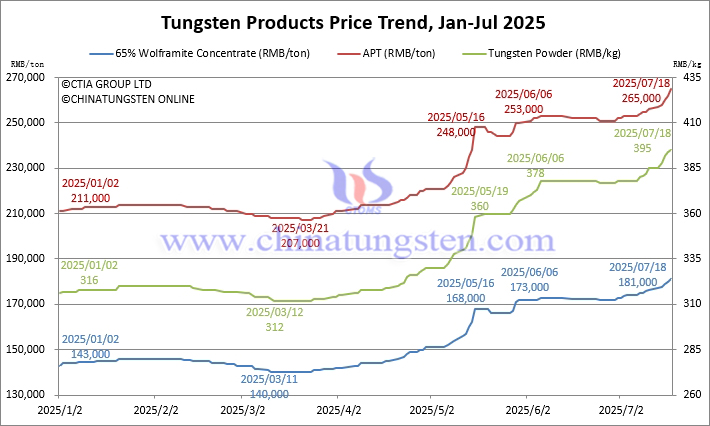 2025年1月から7月18日までのタングステン価格動(dòng)向