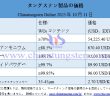 2025年10月11日時(shí)點(diǎn)のタングステン製品価格
