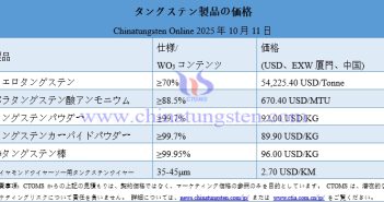 2025年10月11日時(shí)點(diǎn)のタングステン製品価格