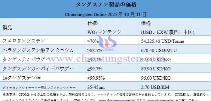 タングステン廃棄物?スクラップ市場(chǎng)が回復(fù) – 2025年10月11日