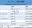 2025年10月13日時(shí)點(diǎn)のタングステン製品価格