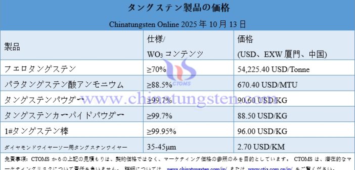 タングステンカーバイド粉末価格下落 – 2025年10月13日