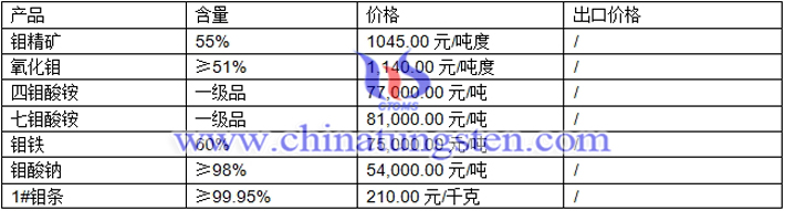 鉬精礦、鉬酸鈉、氧化鉬最新價(jià)格圖片