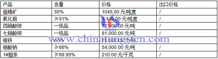 鉬精礦、鉬酸鈉、氧化鉬最新價格圖片