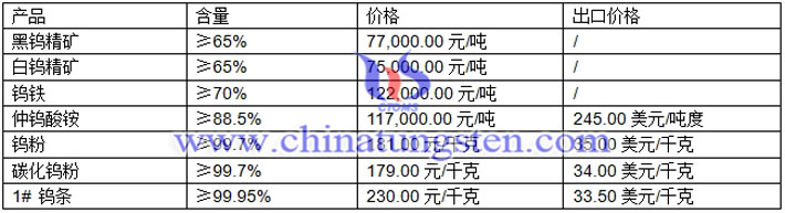 鎢精礦、仲鎢酸銨、鎢粉最新價(jià)格圖片