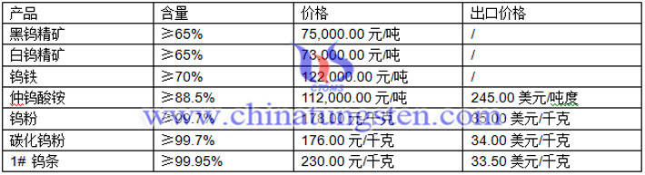 鎢精礦、鎢粉、碳化鎢粉最新價(jià)格圖片