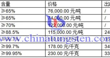黑鎢精礦、白鎢精礦、鎢粉最新價(jià)格圖片