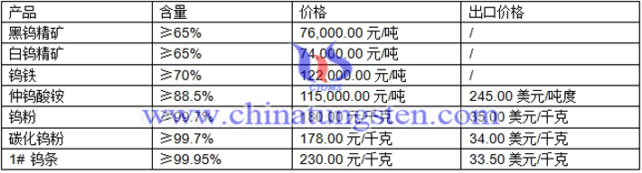 鎢精礦、仲鎢酸銨、鎢粉最新價(jià)格圖片