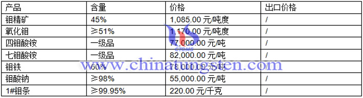 氧化鉬、四鉬酸銨、七鉬酸銨最新價(jià)格圖片