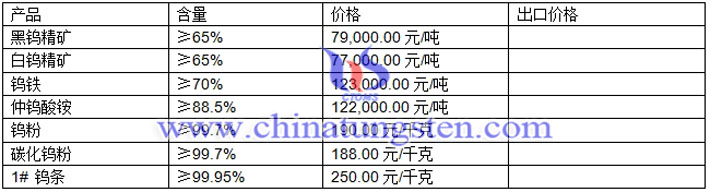 鎢精礦、仲鎢酸銨、鎢粉最新價格圖片