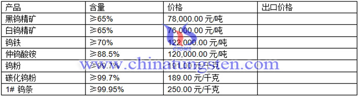 鎢精礦、仲鎢酸銨、鎢粉最新價(jià)格圖片