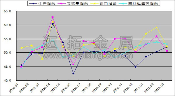 2016年以來生產(chǎn)指數(shù)、采購量指數(shù)、原材料進(jìn)口指數(shù)和原材料庫存指數(shù)變化情況圖片