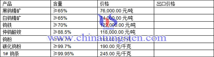 鎢粉、鎢精礦、仲鎢酸銨最新價格圖片