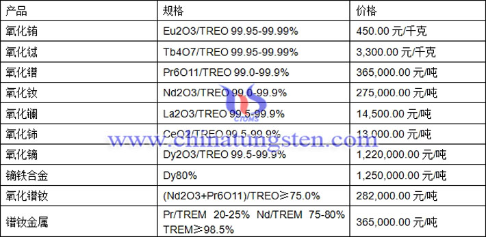 氧化釹、氧化鈰、鏑鐵合金最新價(jià)格圖片