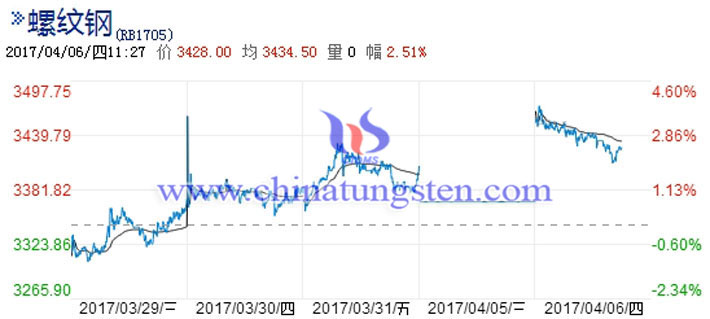  螺紋鋼期價(jià)走勢圖片