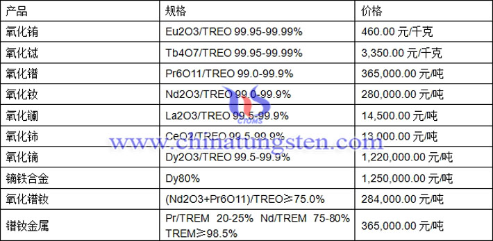 氧化鐠、氧化釹、鏑鐵合金最新價(jià)格圖片
