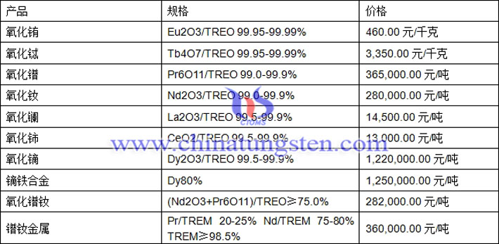 氧化鐠、氧化鈰、鏑鐵合金最新價(jià)格圖片