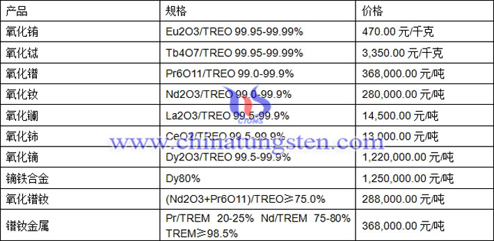 氧化銪、氧化鈰、鐠釹金屬最新價(jià)格圖片