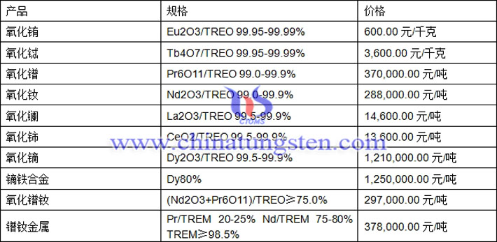 氧化鐠、氧化鈰、氧化鏑最新價(jià)格圖片