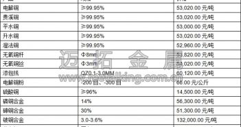滬期銅漲勢(shì)暫緩 修正前期過(guò)快漲幅