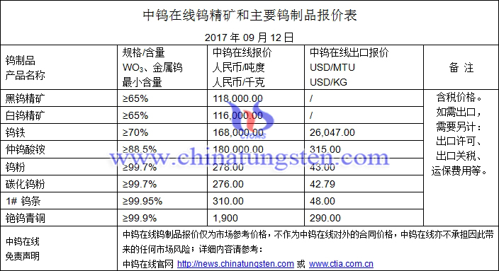 鎢精礦、碳化鎢粉、鎢粉最新價格圖片
