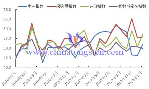2016年以來生產(chǎn)指數(shù)、採購量指數(shù)、進口指數(shù)和原材料庫存指數(shù)變化走勢圖