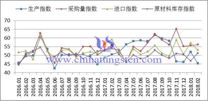 2016年以來生產(chǎn)指數(shù)、採(cǎi)購(gòu)量指數(shù)、進(jìn)口指數(shù)和原材料庫(kù)存指數(shù)變化走勢(shì)圖
