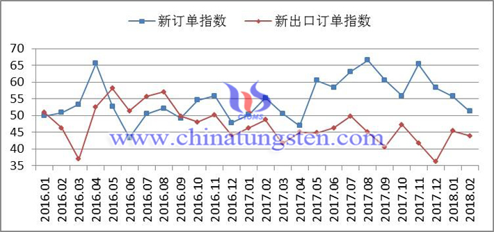 2016年以來新訂單指數(shù)、新出口訂單指數(shù)變化走勢(shì)圖